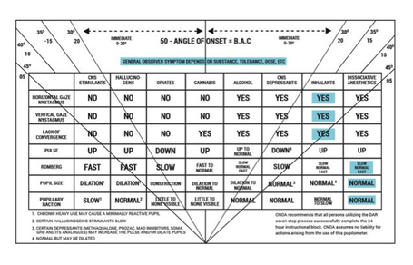 drug recognition probation nystagmus gaze horizontal officers abuse pupillary lack convergence pulse romberg vertical comparison stand taken times during contact